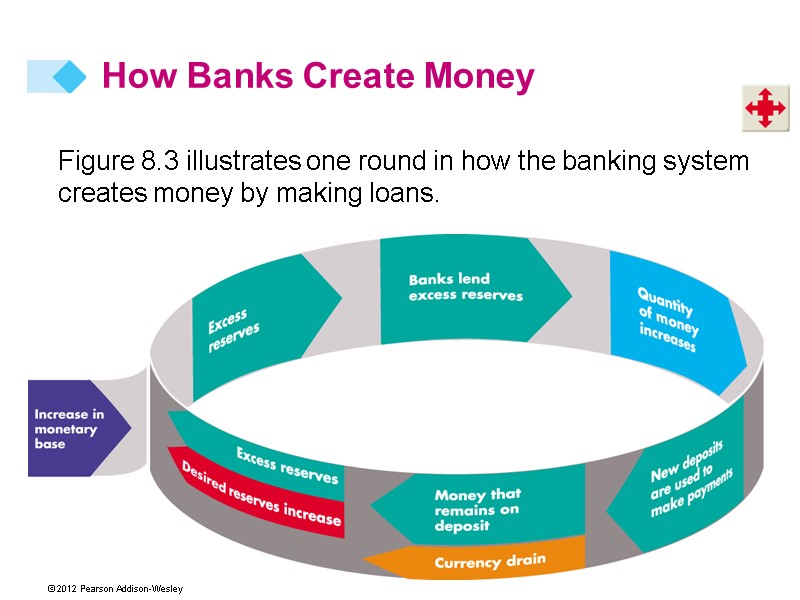 Figure 8.3 illustrates one round in how the banking system creates money by making